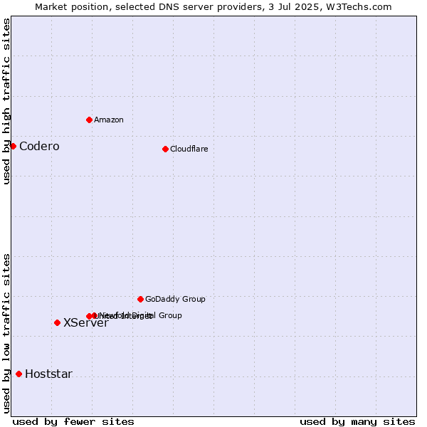 Market position of XServer vs. Hoststar vs. Codero