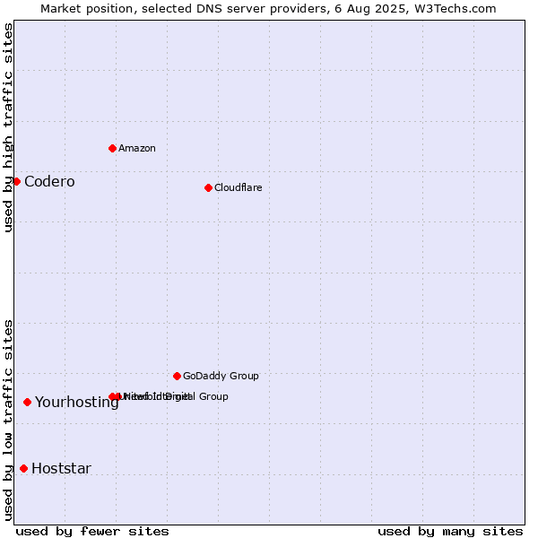 Market position of Yourhosting vs. Hoststar vs. Codero
