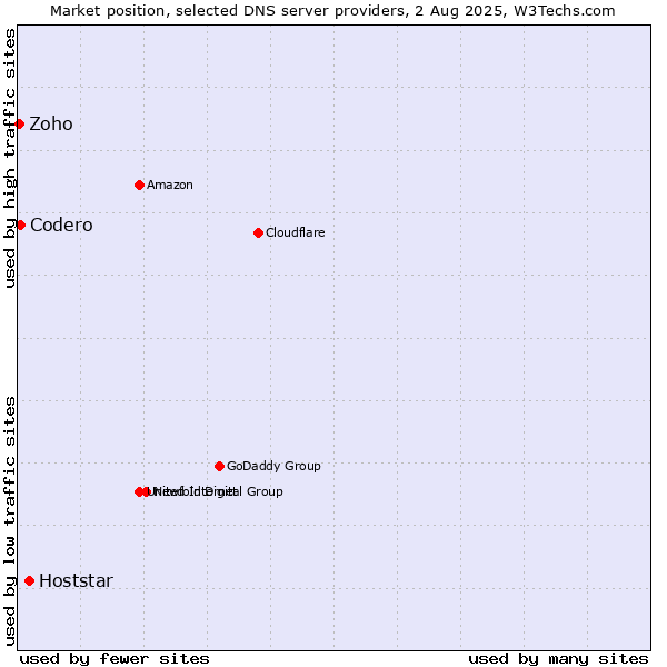 Market position of Hoststar vs. Codero vs. Zoho