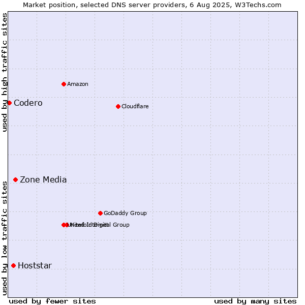 Market position of Zone Media vs. Hoststar vs. Codero