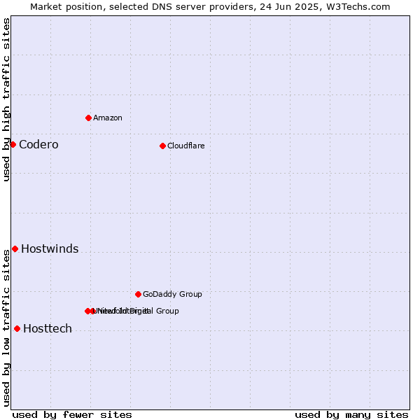 Market position of Hosttech vs. Hostwinds vs. Codero