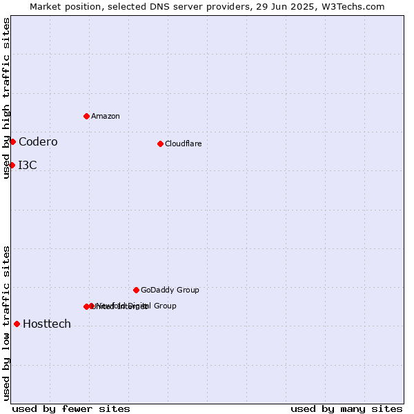 Market position of Hosttech vs. Codero vs. I3C