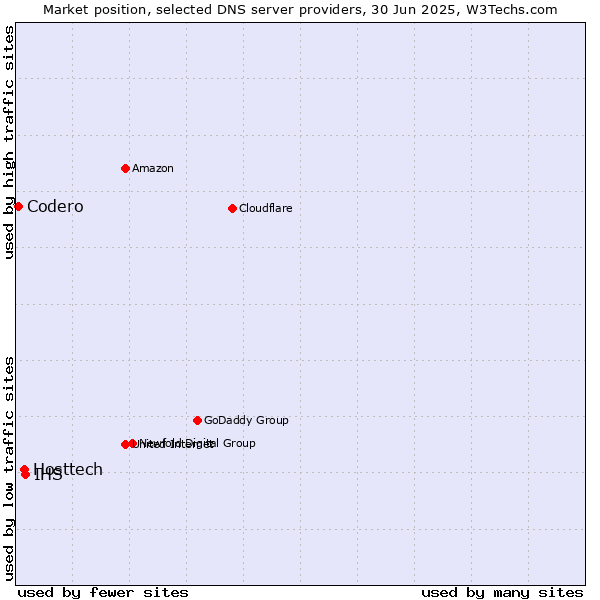Market position of IHS vs. Hosttech vs. Codero