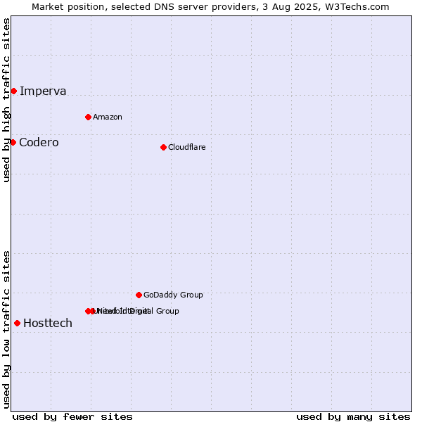 Market position of Hosttech vs. Imperva vs. Codero