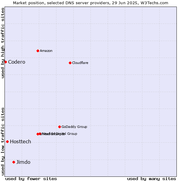 Market position of Jimdo vs. Hosttech vs. Codero