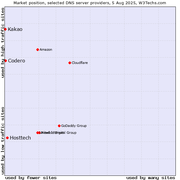 Market position of Hosttech vs. Codero vs. Kakao