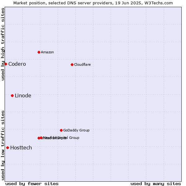 Market position of Linode vs. Hosttech vs. Codero