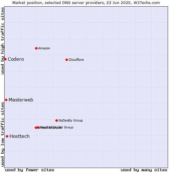 Market position of Hosttech vs. Masterweb vs. Codero
