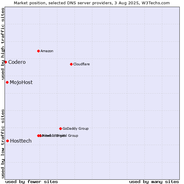 Market position of Hosttech vs. MojoHost vs. Codero