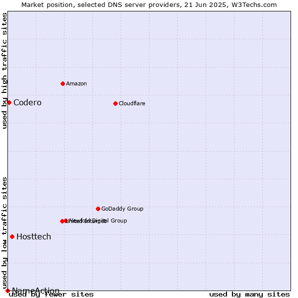 Market position of Hosttech vs. Codero vs. NameAction