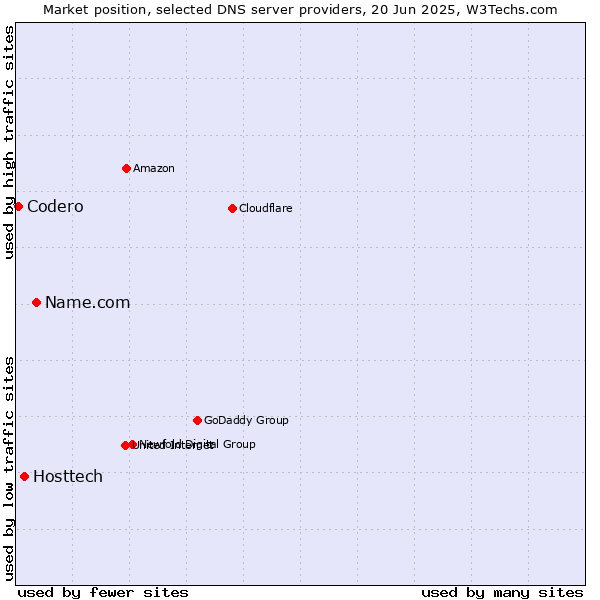 Market position of Name.com vs. Hosttech vs. Codero