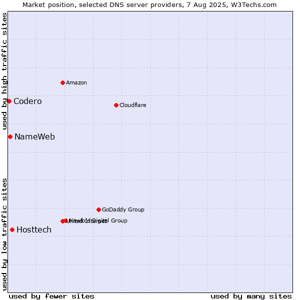 Market position of Hosttech vs. NameWeb vs. Codero