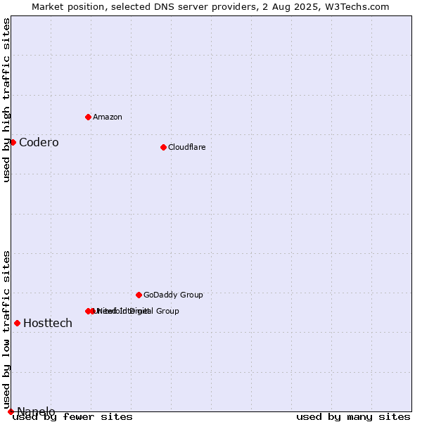 Market position of Hosttech vs. Codero vs. Nanelo