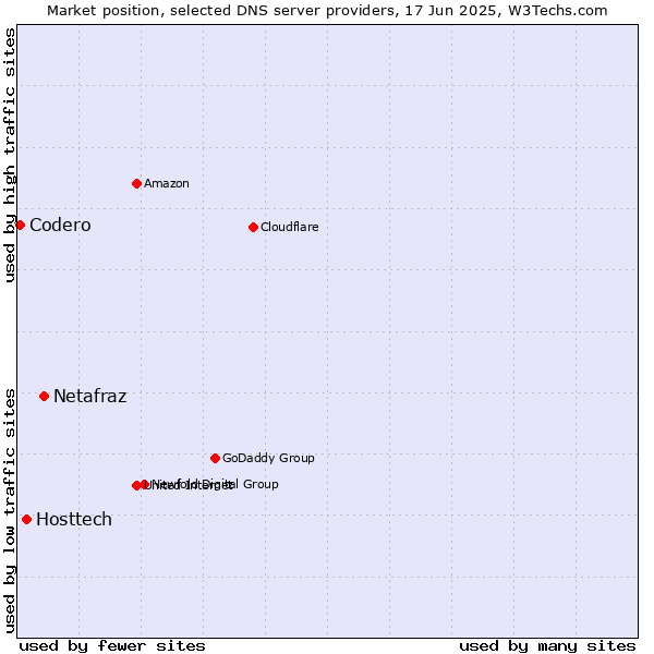 Market position of Netafraz vs. Hosttech vs. Codero