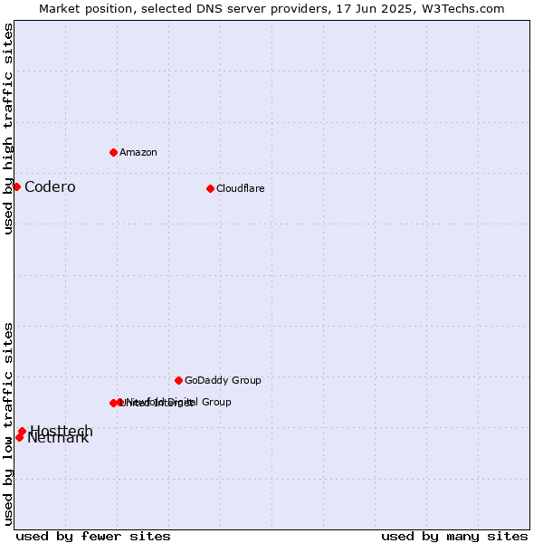 Market position of Hosttech vs. Netmark vs. Codero