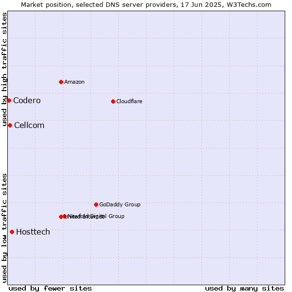 Market position of Hosttech vs. Cellcom vs. Codero