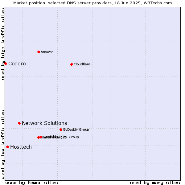 Market position of Network Solutions vs. Hosttech vs. Codero