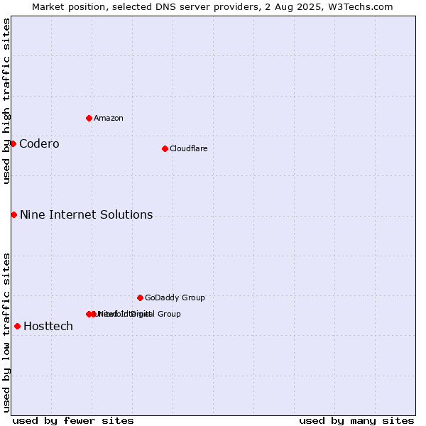 Market position of Hosttech vs. Nine Internet Solutions vs. Codero