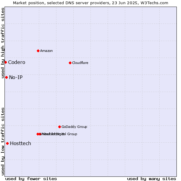 Market position of Hosttech vs. No-IP vs. Codero