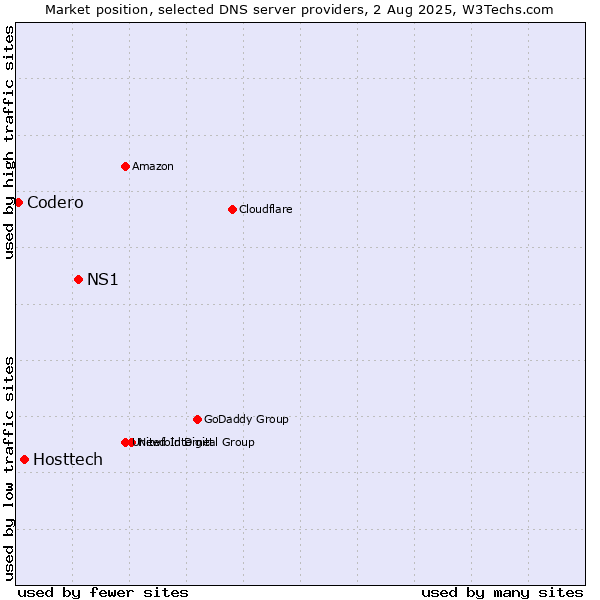 Market position of NS1 vs. Hosttech vs. Codero