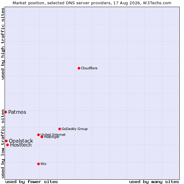 Market position of Hosttech vs. Opalstack vs. Patmos