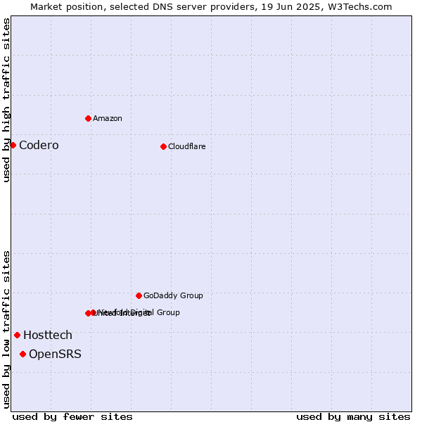 Market position of OpenSRS vs. Hosttech vs. Codero