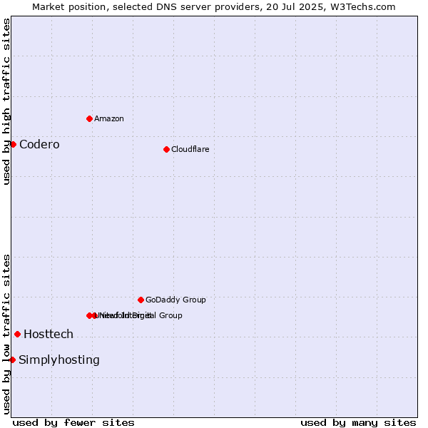 Market position of Hosttech vs. Codero vs. Simplyhosting