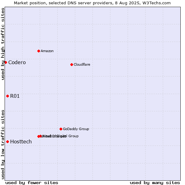 Market position of R01 vs. Hosttech vs. Codero
