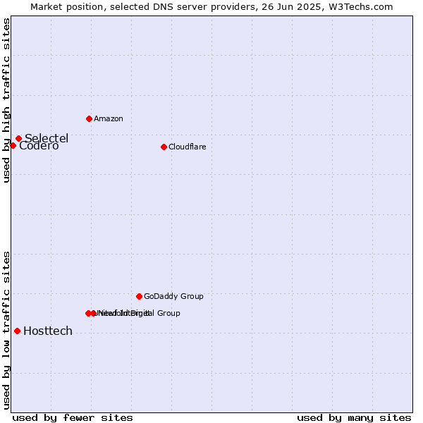 Market position of Selectel vs. Hosttech vs. Codero
