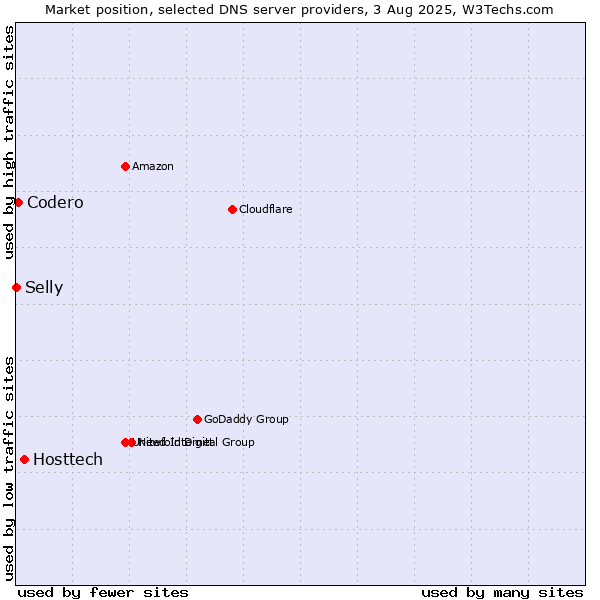 Market position of Hosttech vs. Codero vs. Selly