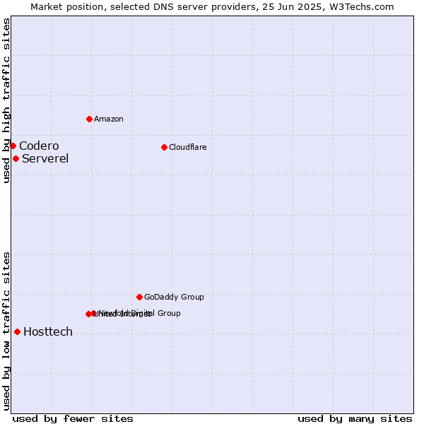 Market position of Hosttech vs. Serverel vs. Codero