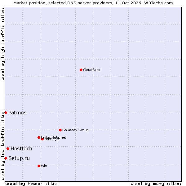 Market position of Hosttech vs. Setup.ru vs. Patmos