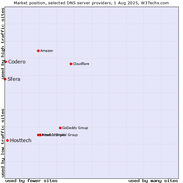 Market position of Hosttech vs. Codero vs. Sfera