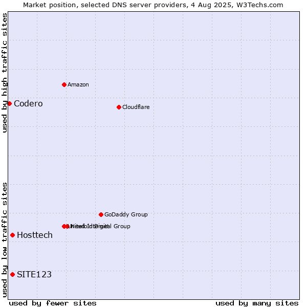Market position of Hosttech vs. SITE123 vs. Codero