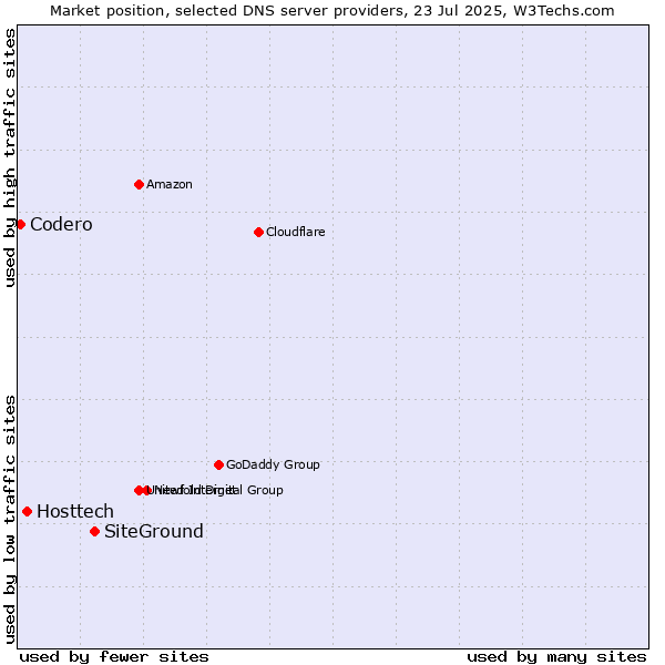 Market position of SiteGround vs. Hosttech vs. Codero