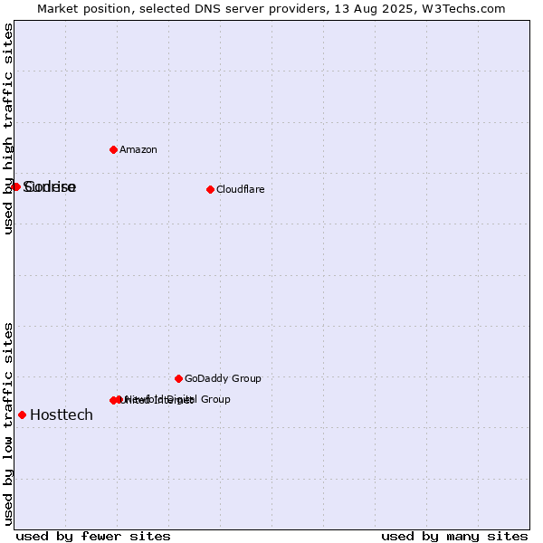 Market position of Hosttech vs. Codero vs. Sunrise