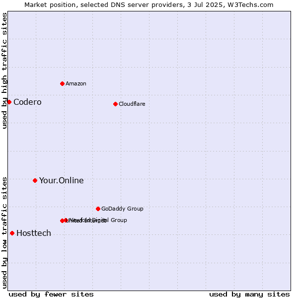 Market position of Your.Online vs. Hosttech vs. Codero