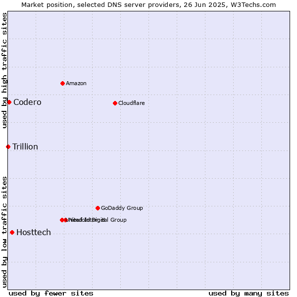 Market position of Hosttech vs. Codero vs. Trillion