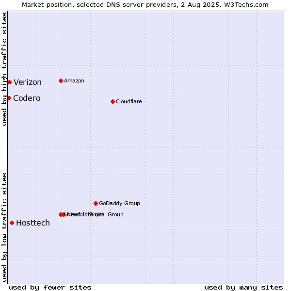 Market position of Hosttech vs. Verizon vs. Codero
