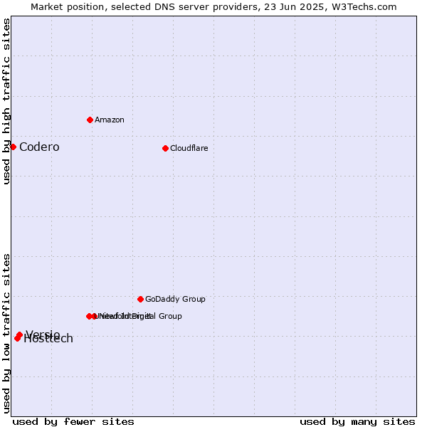Market position of Versio vs. Hosttech vs. Codero