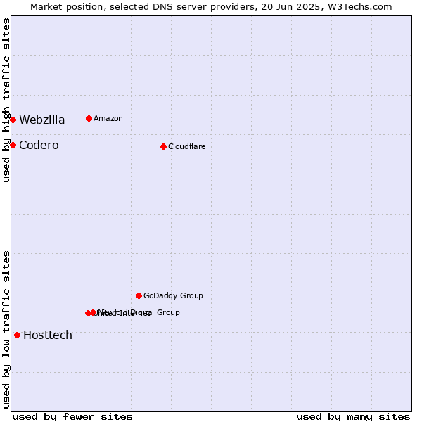 Market position of Hosttech vs. Codero vs. Webzilla