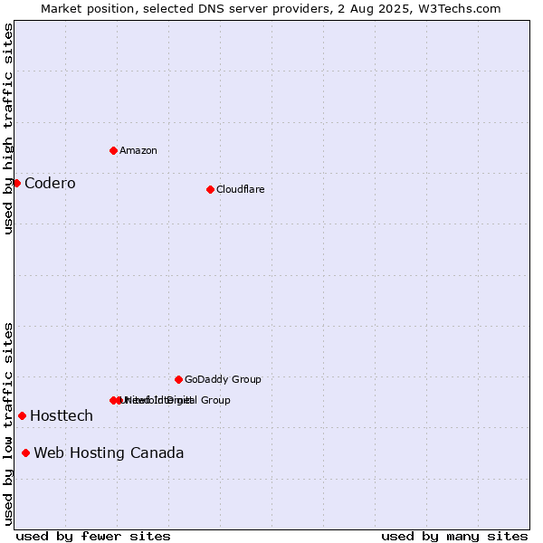 Market position of Web Hosting Canada vs. Hosttech vs. Codero