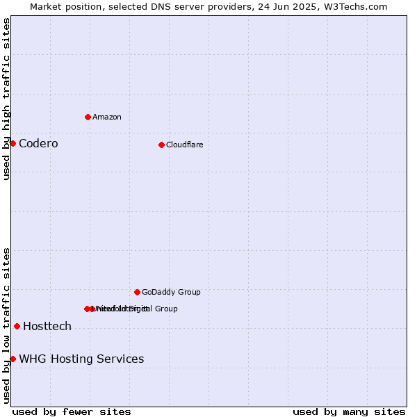 Market position of Hosttech vs. Codero vs. WHG Hosting Services