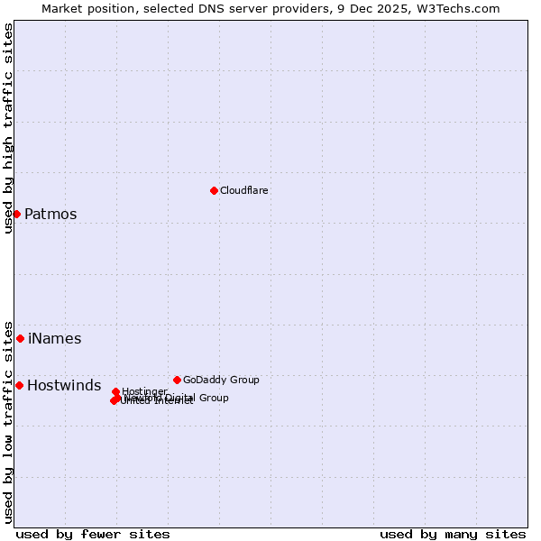 Market position of iNames vs. Hostwinds vs. Patmos