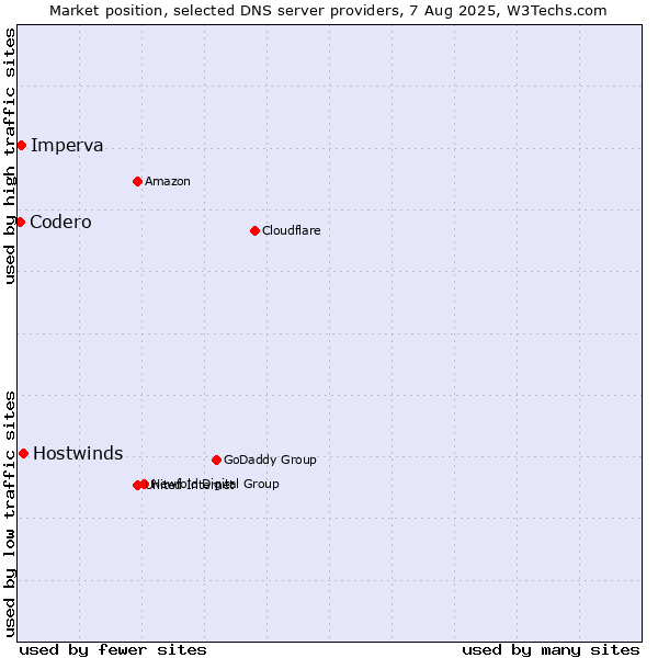 Market position of Hostwinds vs. Imperva vs. Codero