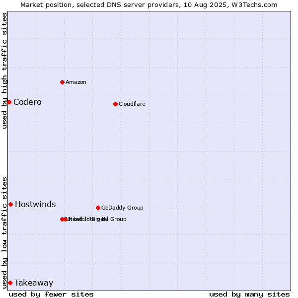 Market position of Hostwinds vs. Takeaway vs. Codero