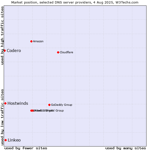 Market position of Linkeo vs. Hostwinds vs. Codero