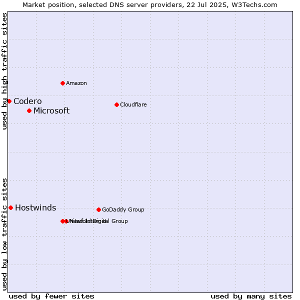 Market position of Microsoft vs. Hostwinds vs. Codero