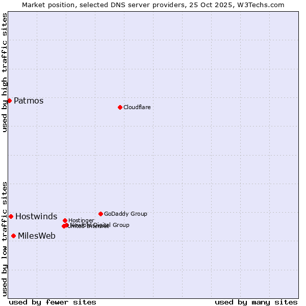 Market position of MilesWeb vs. Hostwinds vs. Patmos