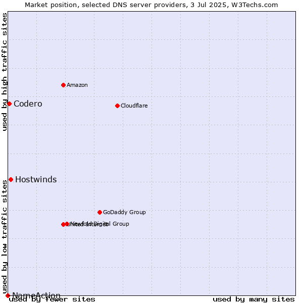 Market position of Hostwinds vs. Codero vs. NameAction